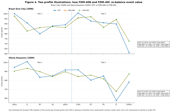 The Fair Decathlon Model